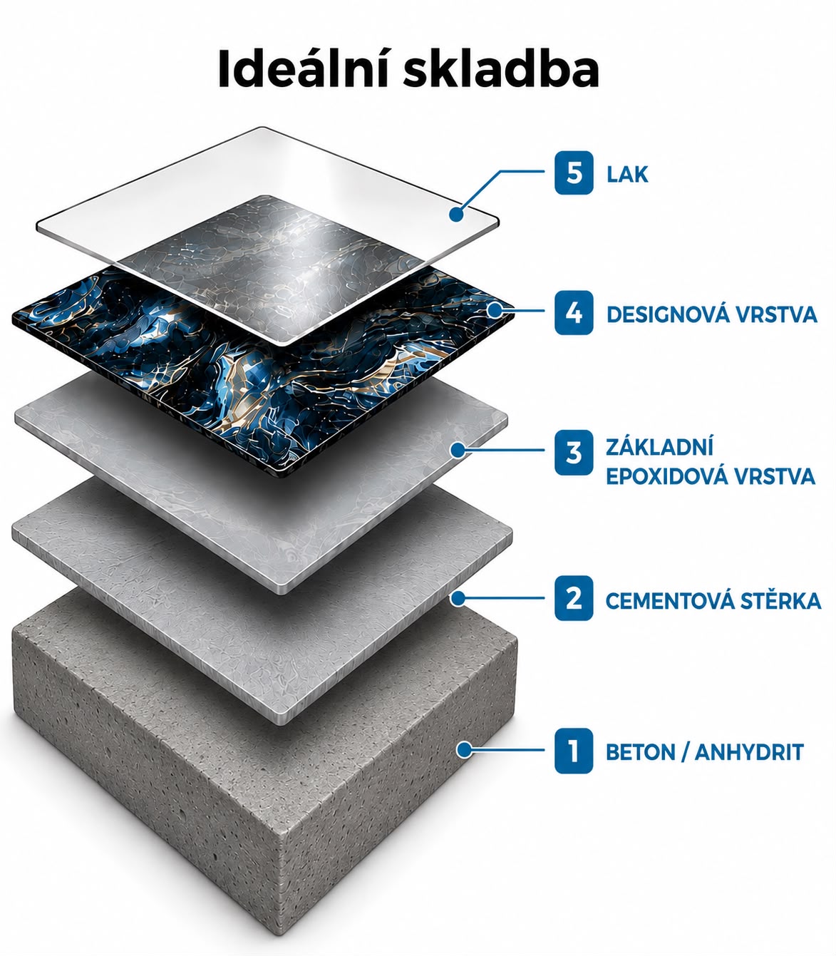 Schéma ideální skladby lité podlahy na beton nebo anhydrit