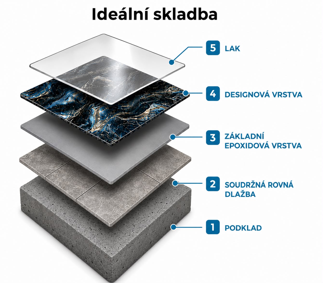 Schéma ideální skladby lité podlahy na již položenou dlažbu